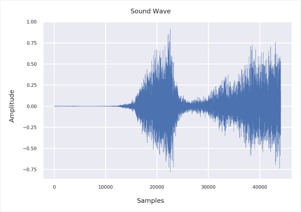 Machine Learning | MFCCs: Engineering features through sound | A sound wave plotted using Matplotlib and Seaborn