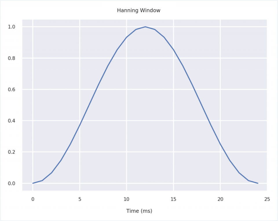 Machine Learning | MFCCs: Engineering features through sound | Hanning window, plotted using numpy and matplotlib