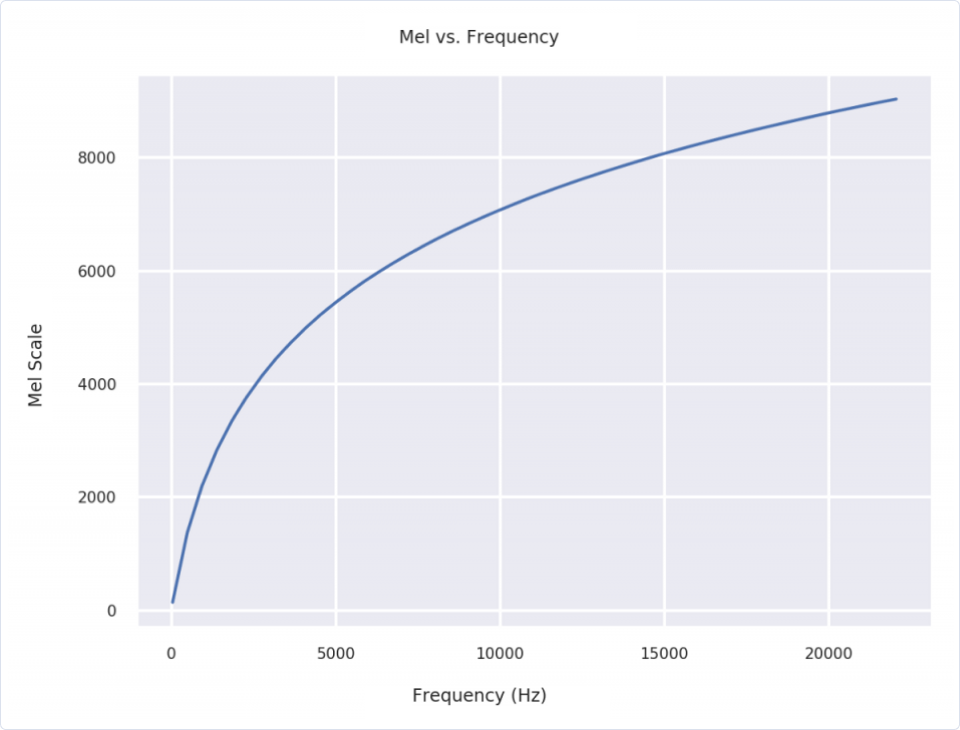 Machine Learning | MFCCs: Engineering features from sound | Mel vs. Frequency line graph