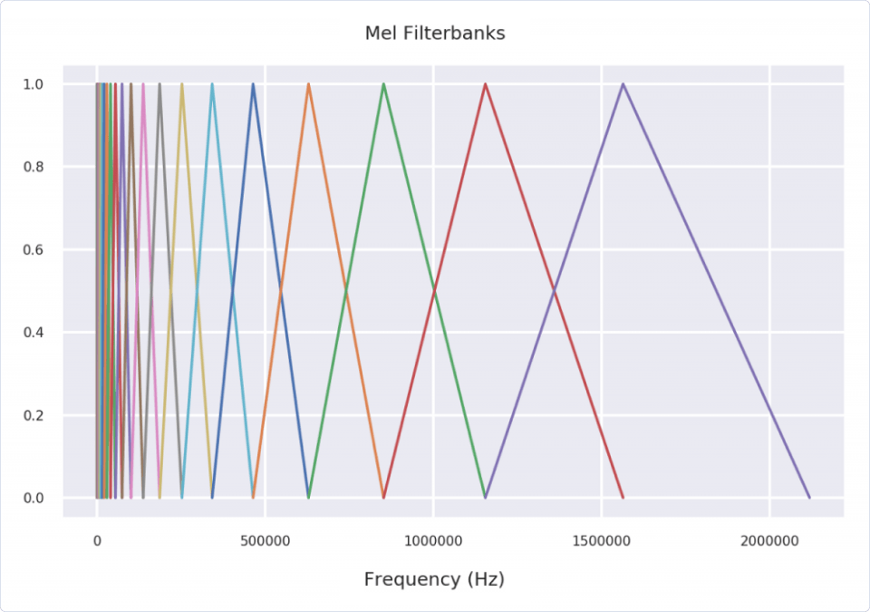 Machine Learning | MFCCs: Engineering features from sound | Mel Filterbanks