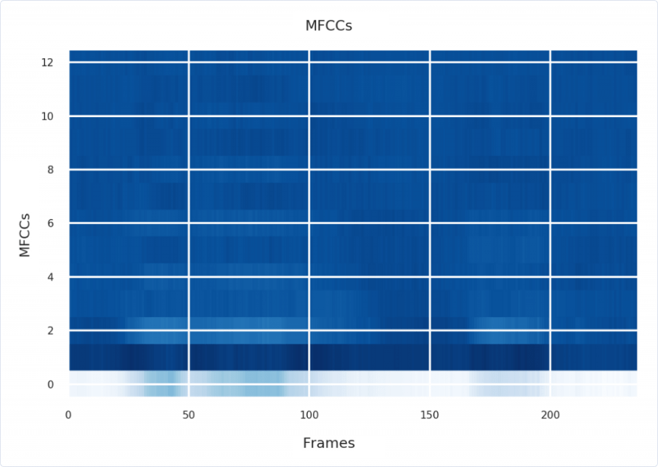 Machine Learning | MFCCs: Engineering Features from Sound
