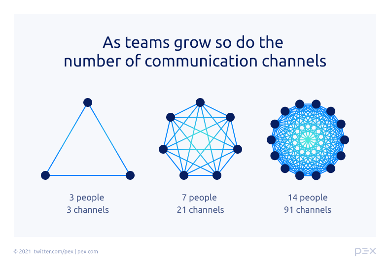 As the Pex teams grow, so do the number of communication channels
