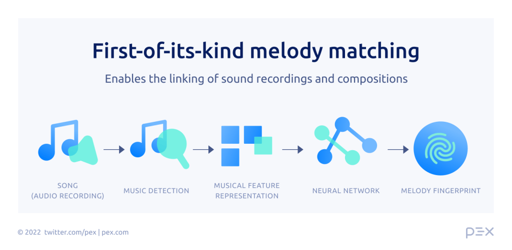 First-of-its-kind melody matching