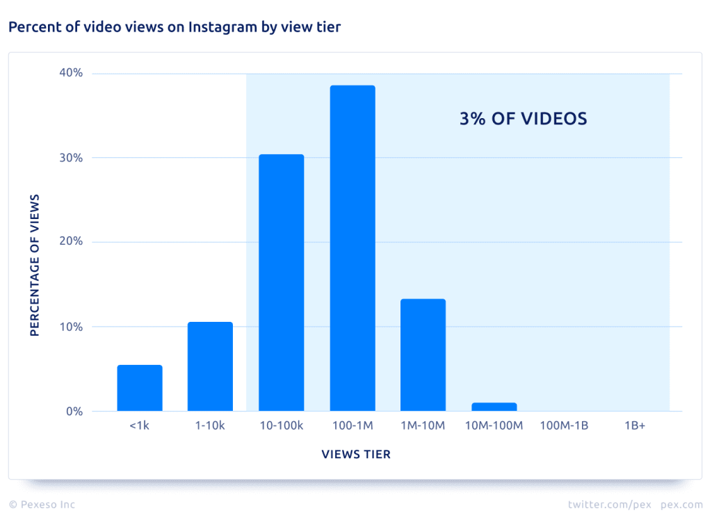 Pex | 2019 Instagram data report: Percent of video views on Instagram by view tier