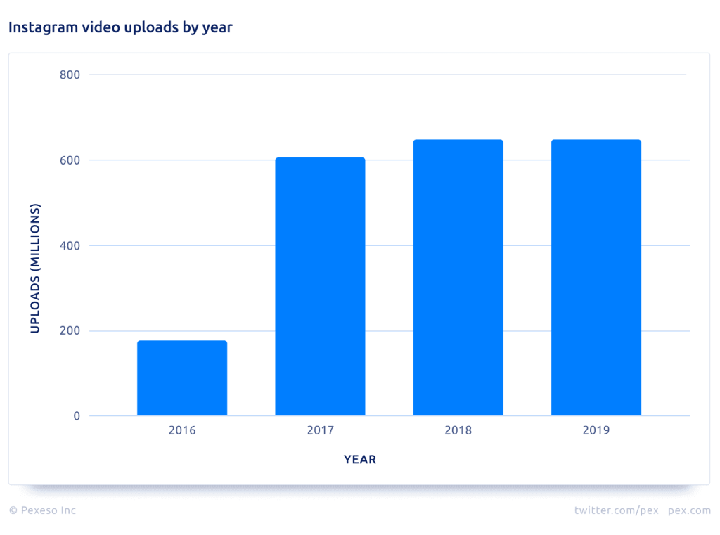 Pex | 2019 Instagram data report: Instagram video uploads by year
