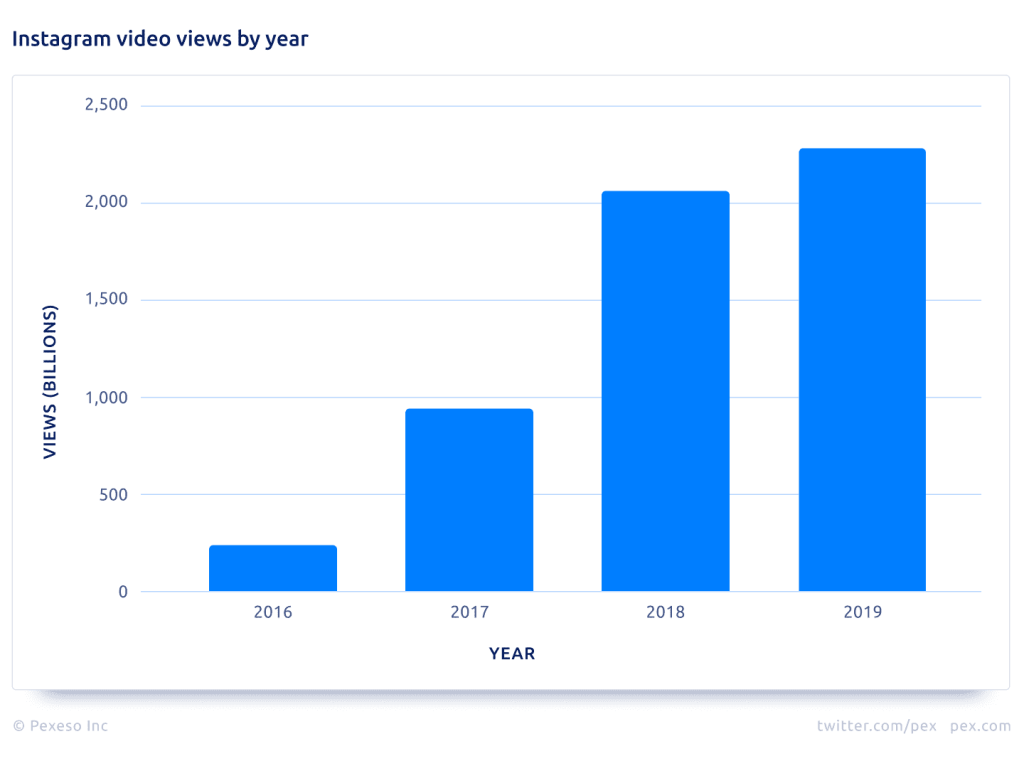 Pex | 2019 Instagram data report: Instagram video views by year