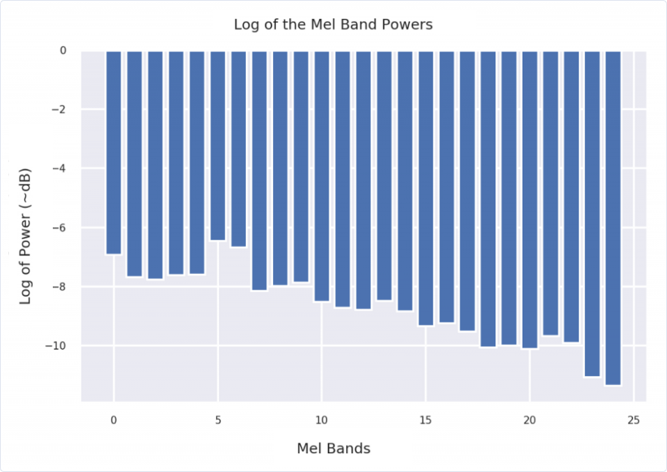 Machine Learning | MFCCs: Engineering features from sound | Log of Mel Band Powers