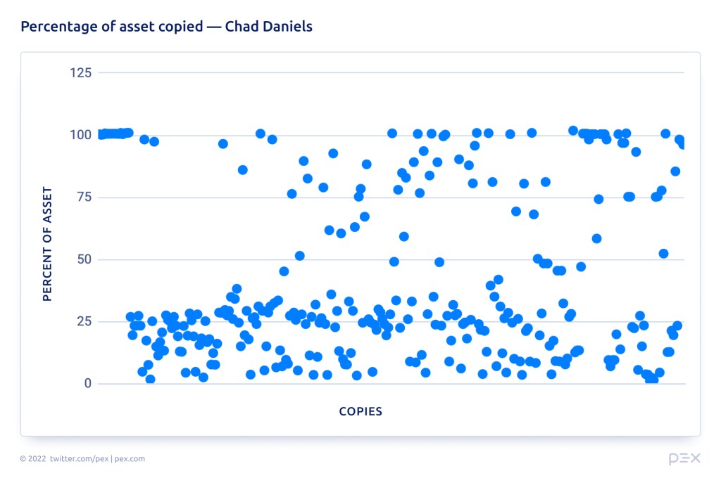 Percentage of asset copied