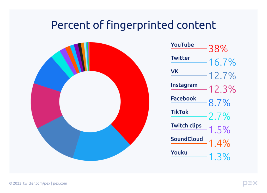 Percent of fingerprinted content by platform