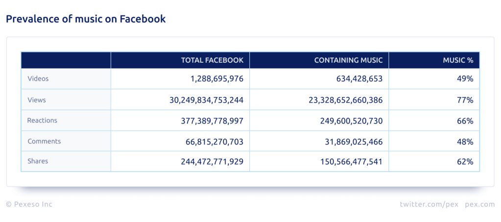 Pex Facebook Analysis 2019: Prevalence of music on Facebook
