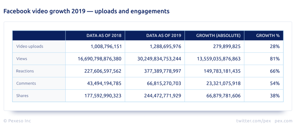 Pex Facebook Analysis 2019: video growth - uploads and engagements