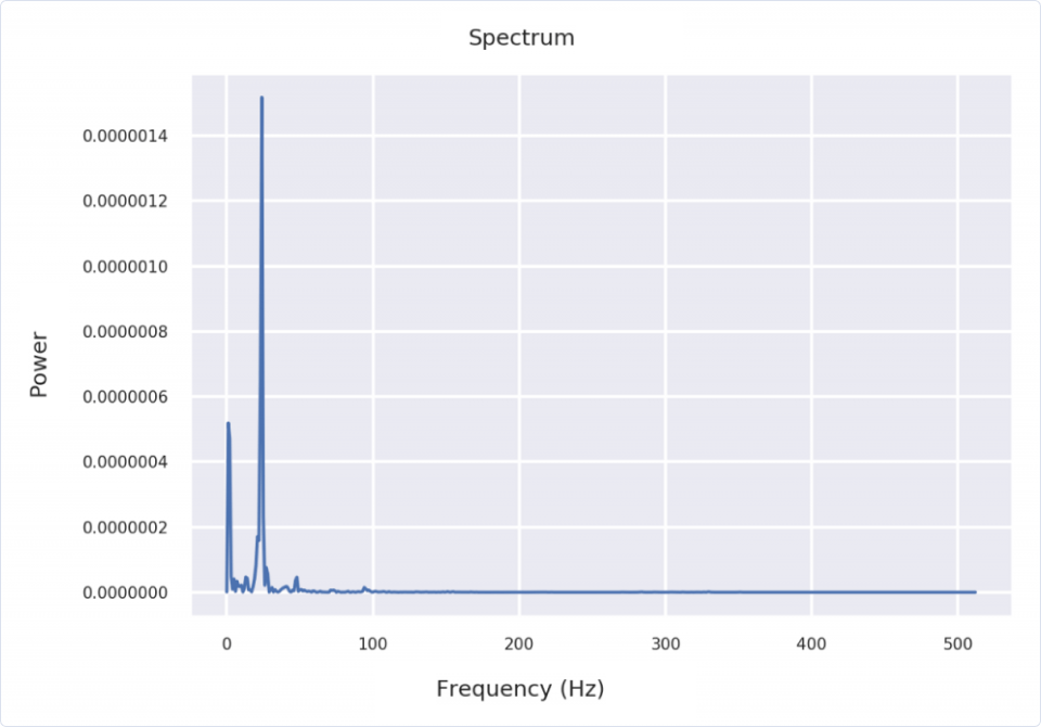 Machine Learning | MFCCs: Engineering features through sound | The power spectrum, or the power of each frequency component