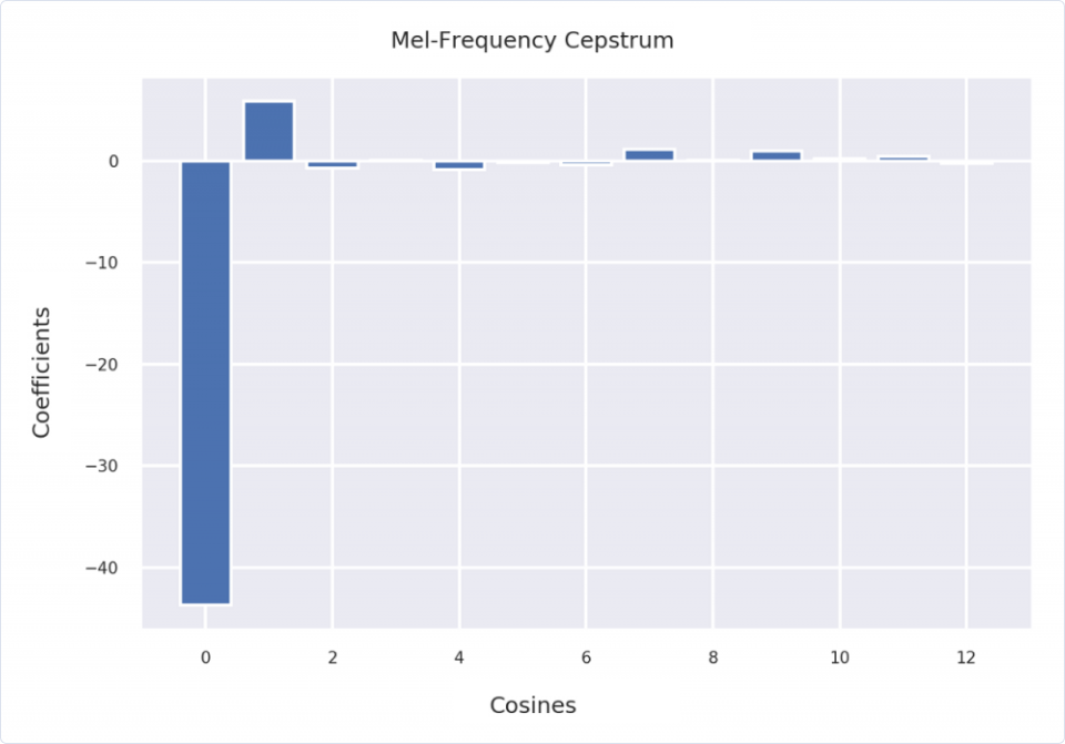 Machine Learning | MFCCs: Engineering features from sound | Mel-frequency Cepstrum