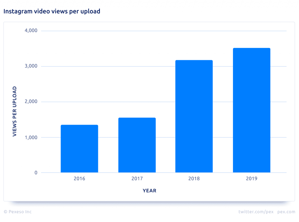 Pex | 2019 Instagram data report: Instagram video views per upload