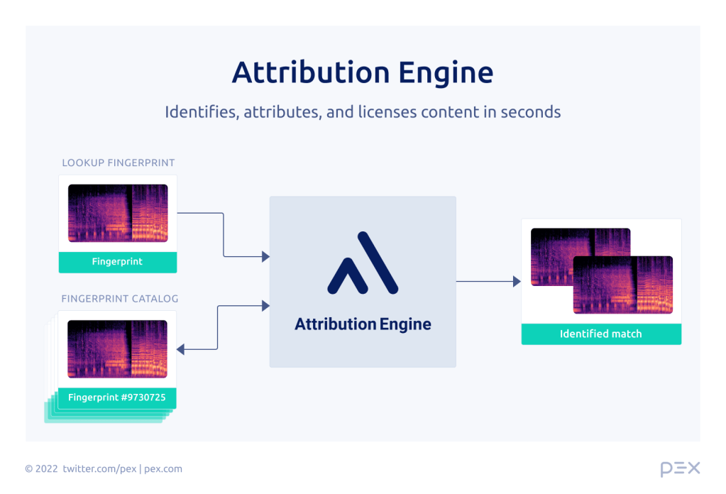 Attribution Engine – identifying, attributing, and licensing in seconds
