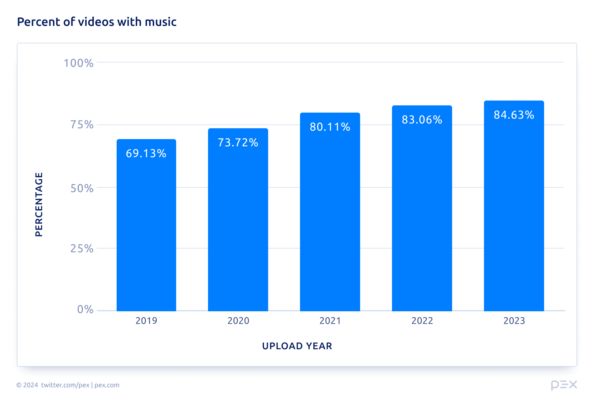 Percent of videos on TikTok with music