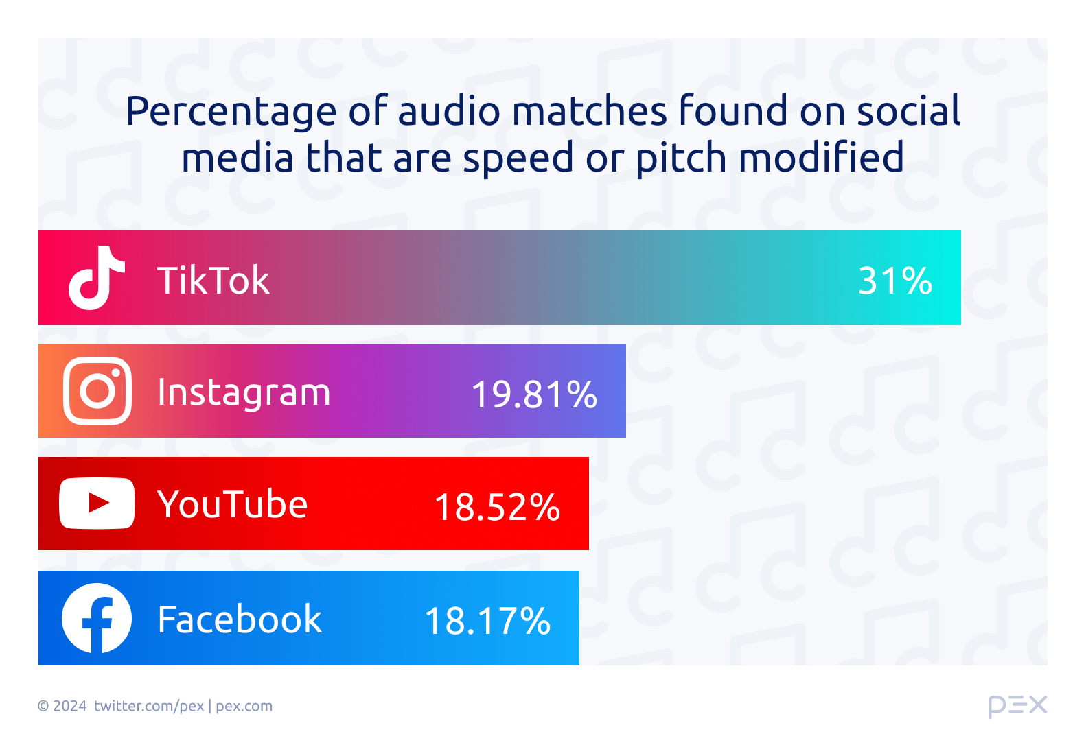 Percent of modified audio on TikTok