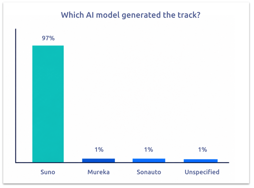 Suno generated 97 percent of the analyzed AI covers