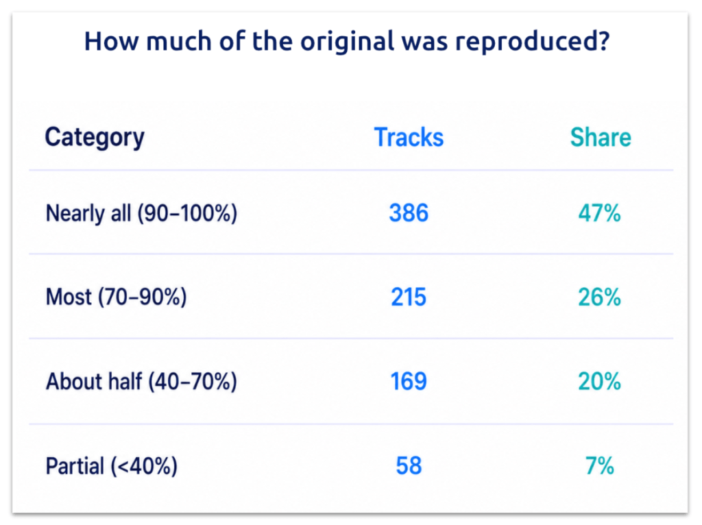 At least 70% of the original song was reproduced in 73% of AI covers analyzed